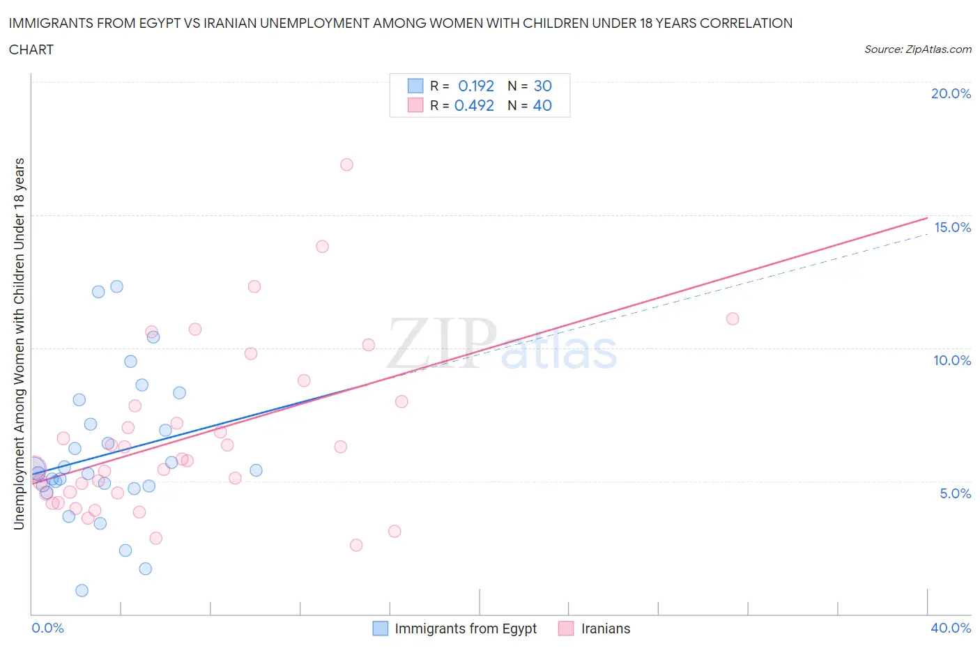 Immigrants from Egypt vs Iranian Unemployment Among Women with Children Under 18 years