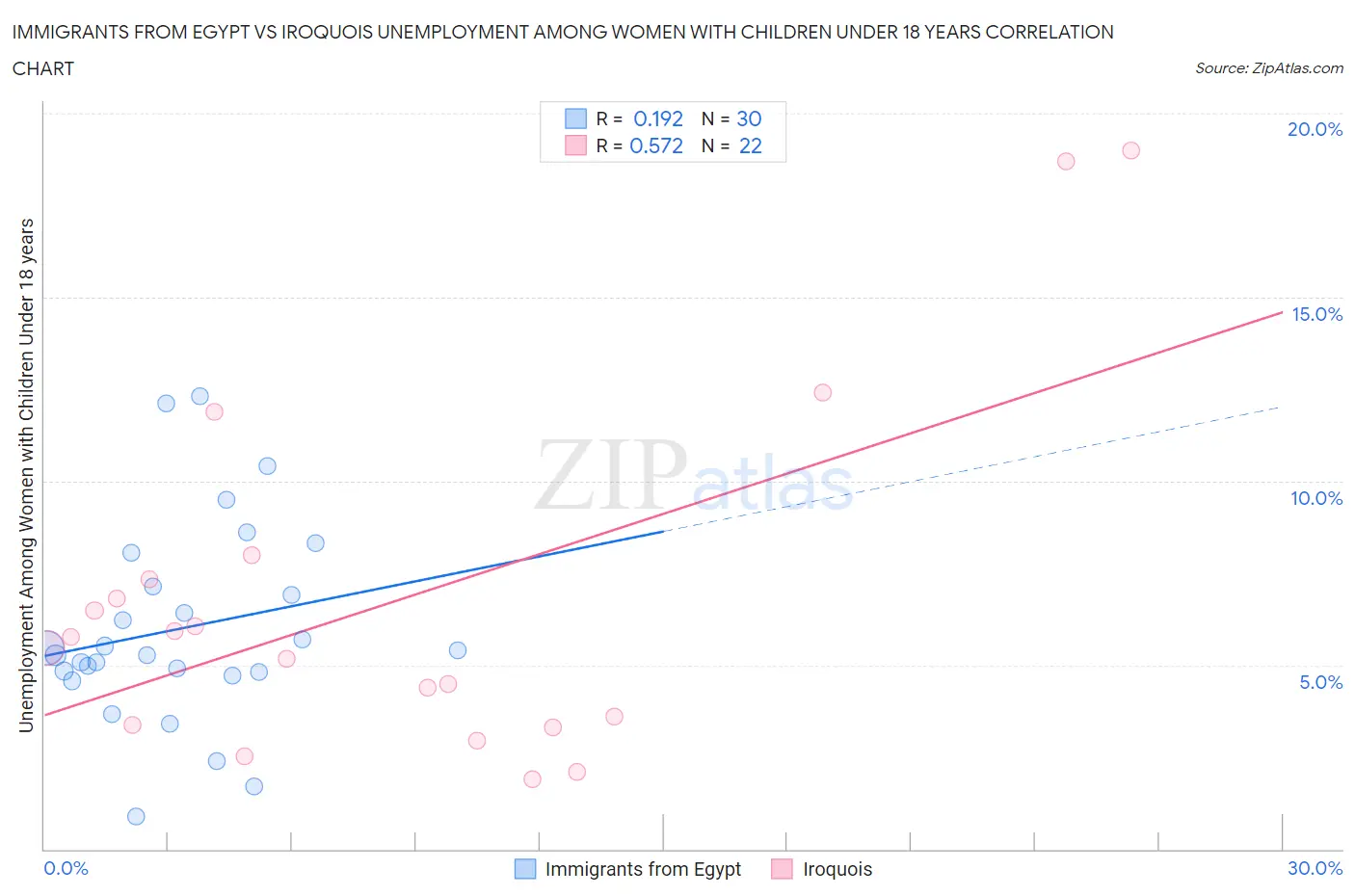 Immigrants from Egypt vs Iroquois Unemployment Among Women with Children Under 18 years