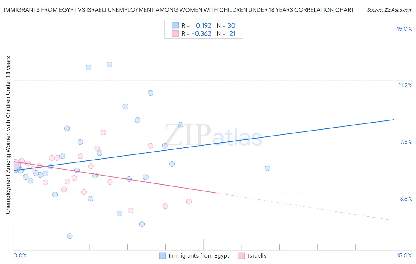 Immigrants from Egypt vs Israeli Unemployment Among Women with Children Under 18 years