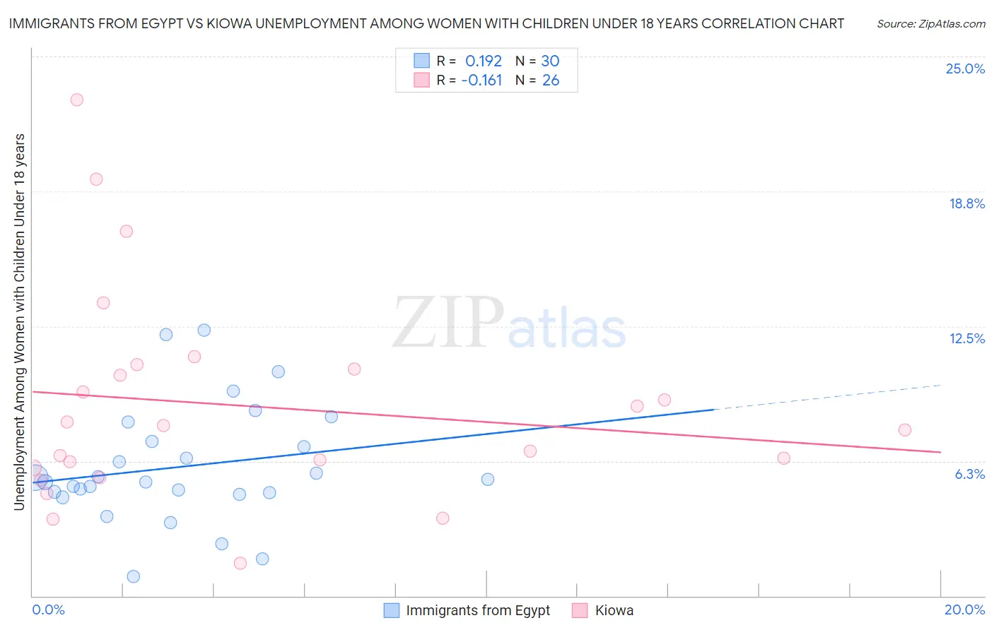 Immigrants from Egypt vs Kiowa Unemployment Among Women with Children Under 18 years