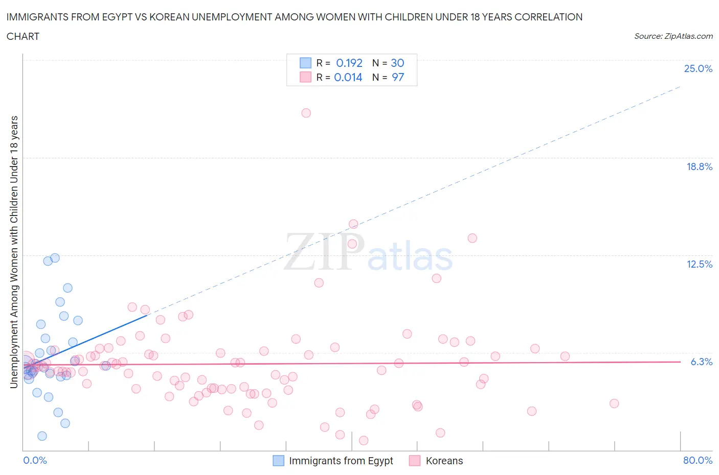 Immigrants from Egypt vs Korean Unemployment Among Women with Children Under 18 years