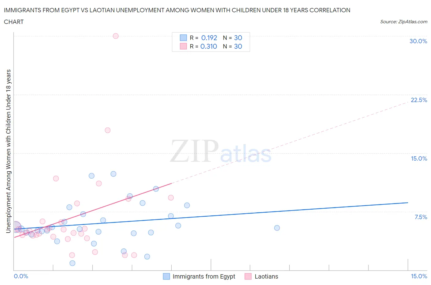 Immigrants from Egypt vs Laotian Unemployment Among Women with Children Under 18 years