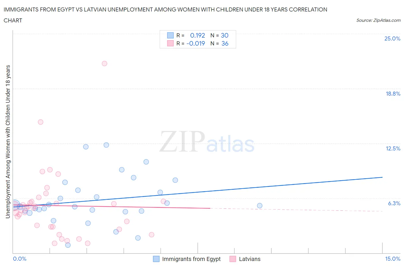 Immigrants from Egypt vs Latvian Unemployment Among Women with Children Under 18 years