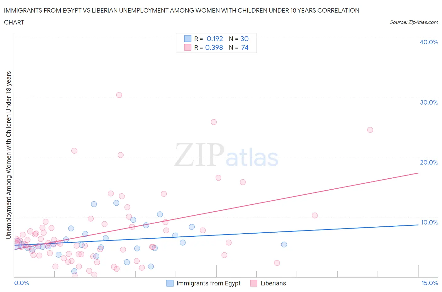 Immigrants from Egypt vs Liberian Unemployment Among Women with Children Under 18 years