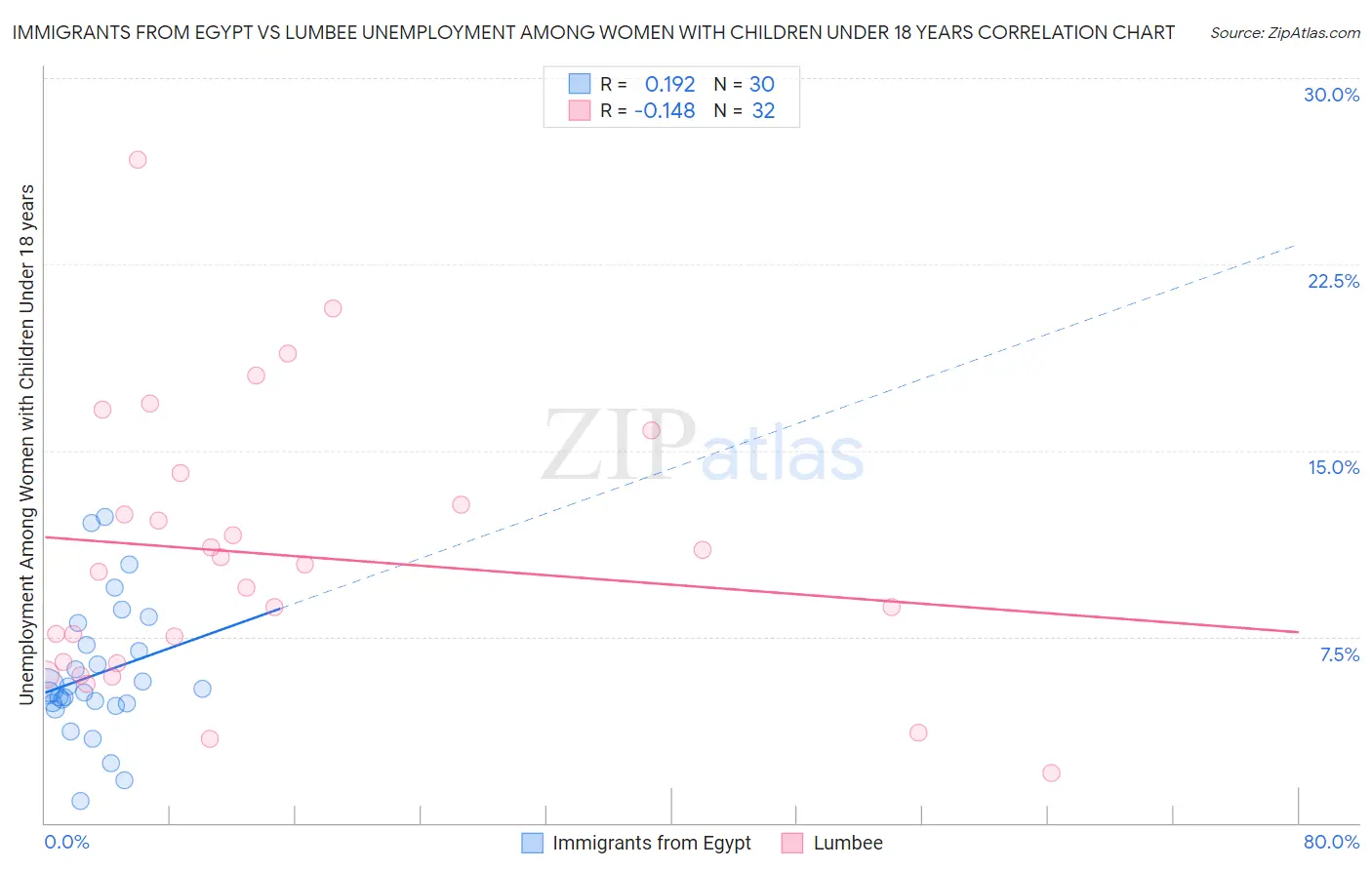 Immigrants from Egypt vs Lumbee Unemployment Among Women with Children Under 18 years