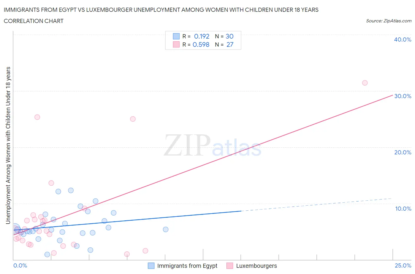 Immigrants from Egypt vs Luxembourger Unemployment Among Women with Children Under 18 years
