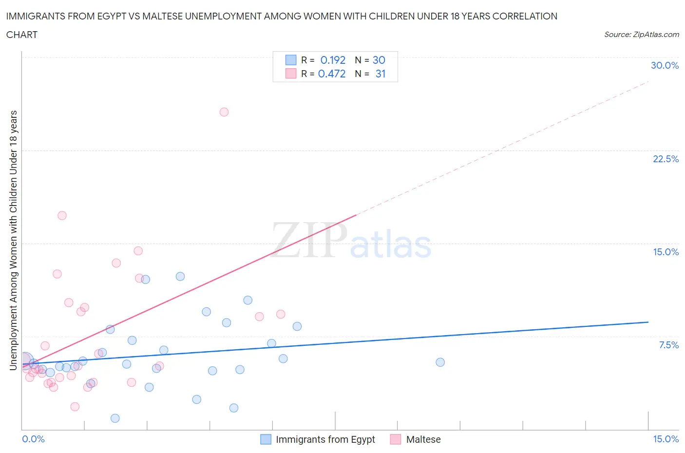Immigrants from Egypt vs Maltese Unemployment Among Women with Children Under 18 years