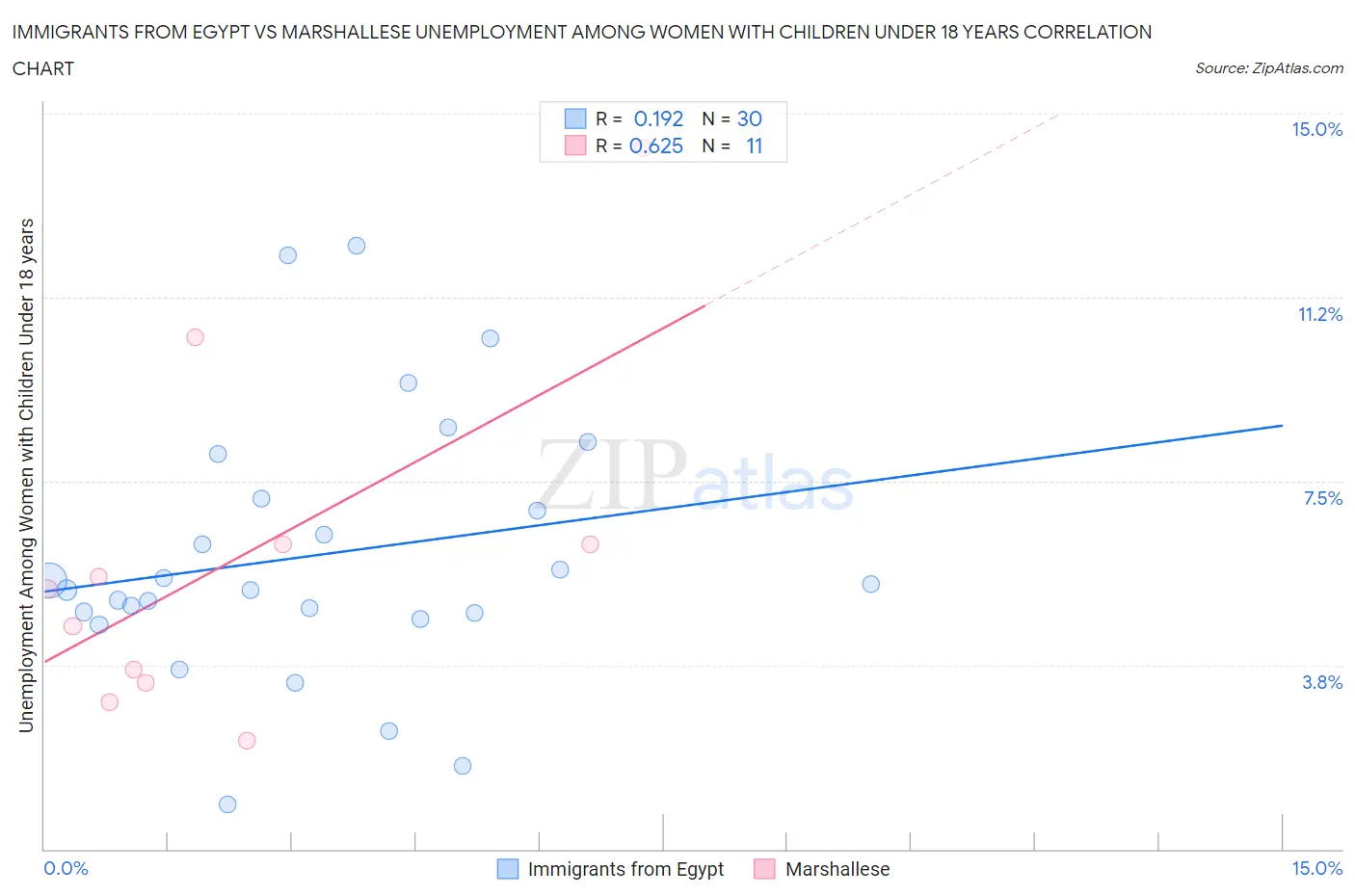 Immigrants from Egypt vs Marshallese Unemployment Among Women with Children Under 18 years