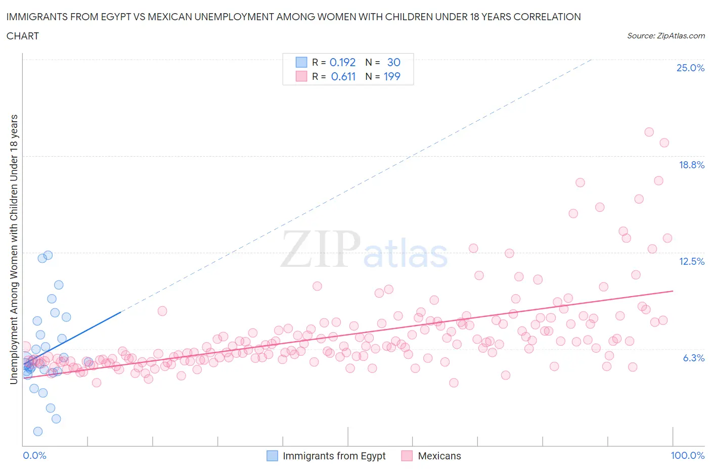 Immigrants from Egypt vs Mexican Unemployment Among Women with Children Under 18 years