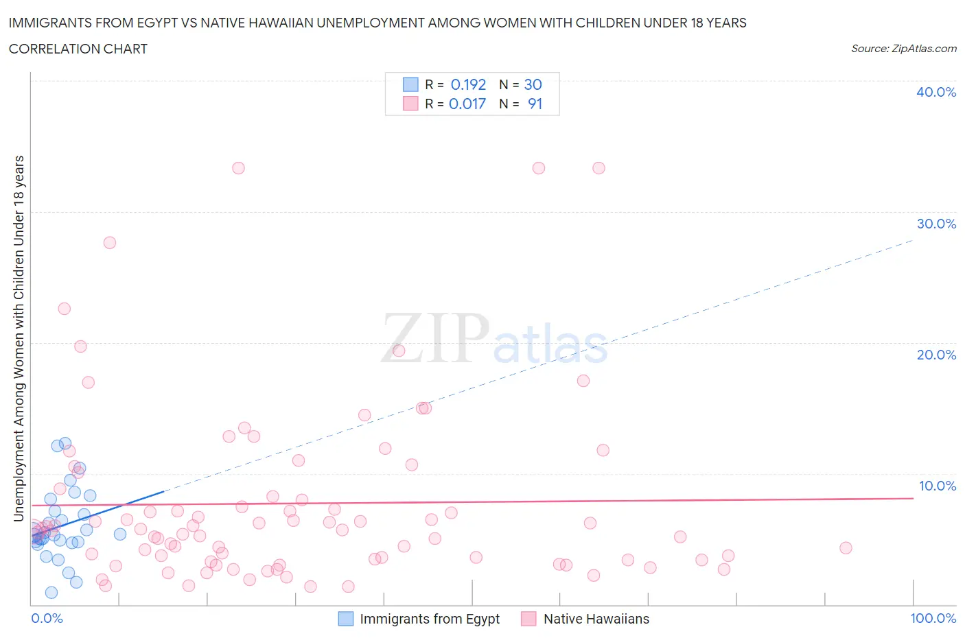 Immigrants from Egypt vs Native Hawaiian Unemployment Among Women with Children Under 18 years