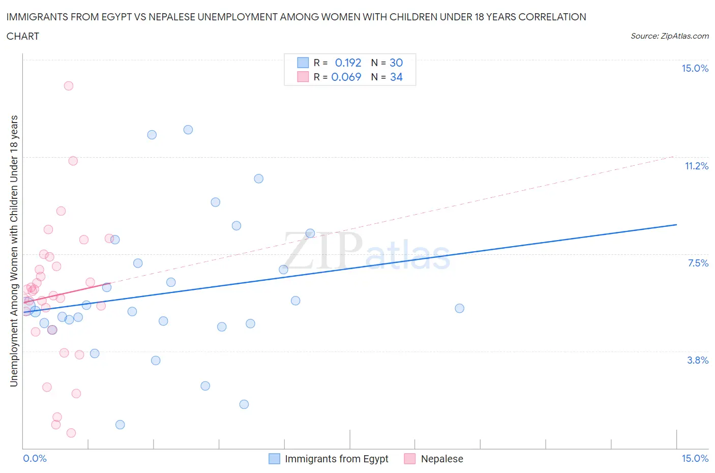 Immigrants from Egypt vs Nepalese Unemployment Among Women with Children Under 18 years