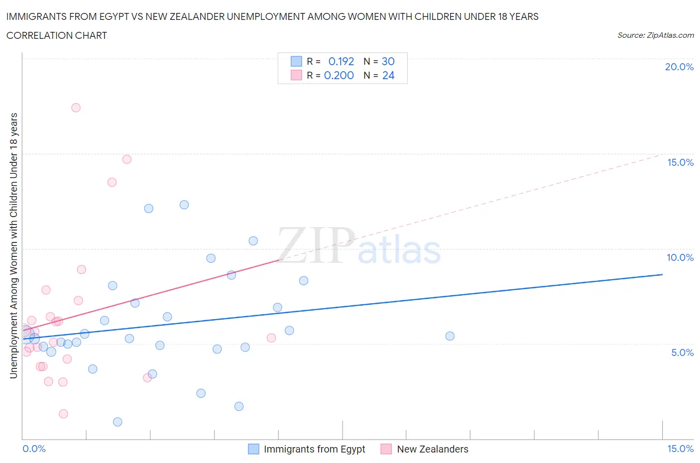 Immigrants from Egypt vs New Zealander Unemployment Among Women with Children Under 18 years