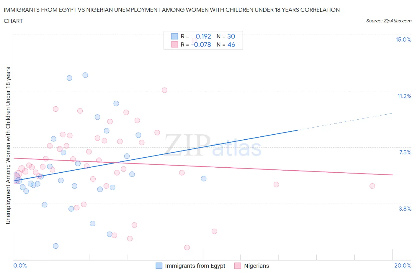 Immigrants from Egypt vs Nigerian Unemployment Among Women with Children Under 18 years