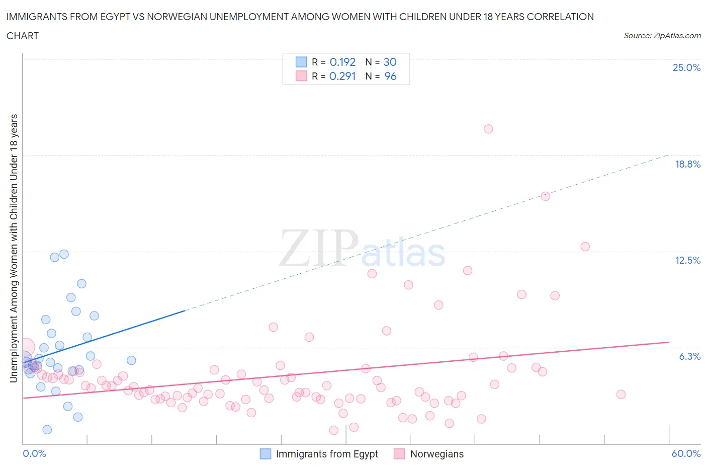 Immigrants from Egypt vs Norwegian Unemployment Among Women with Children Under 18 years