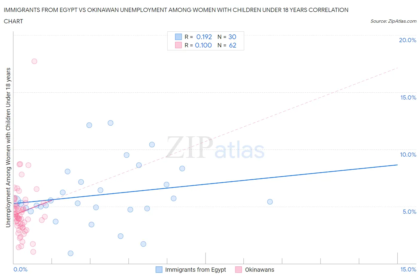 Immigrants from Egypt vs Okinawan Unemployment Among Women with Children Under 18 years