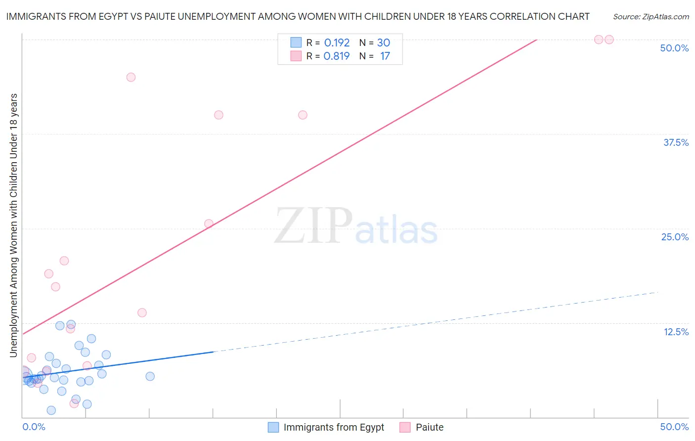 Immigrants from Egypt vs Paiute Unemployment Among Women with Children Under 18 years