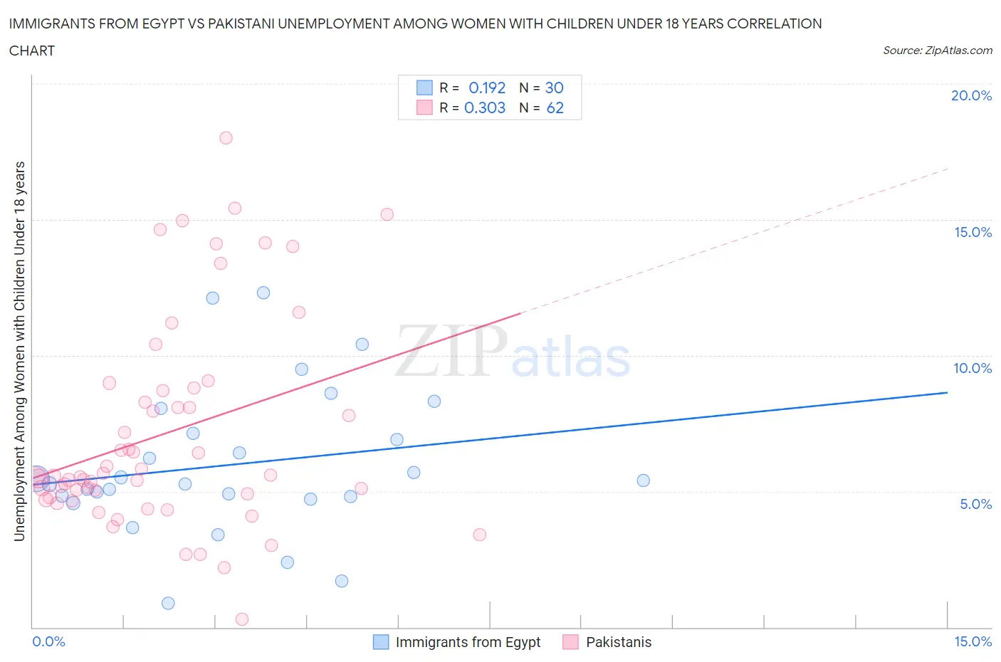 Immigrants from Egypt vs Pakistani Unemployment Among Women with Children Under 18 years