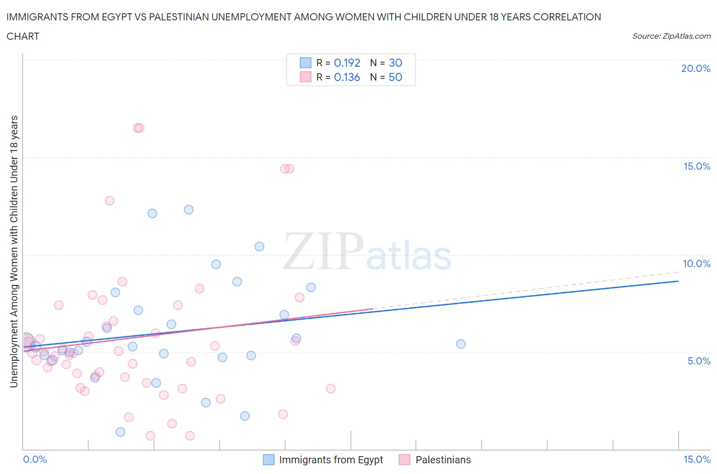 Immigrants from Egypt vs Palestinian Unemployment Among Women with Children Under 18 years