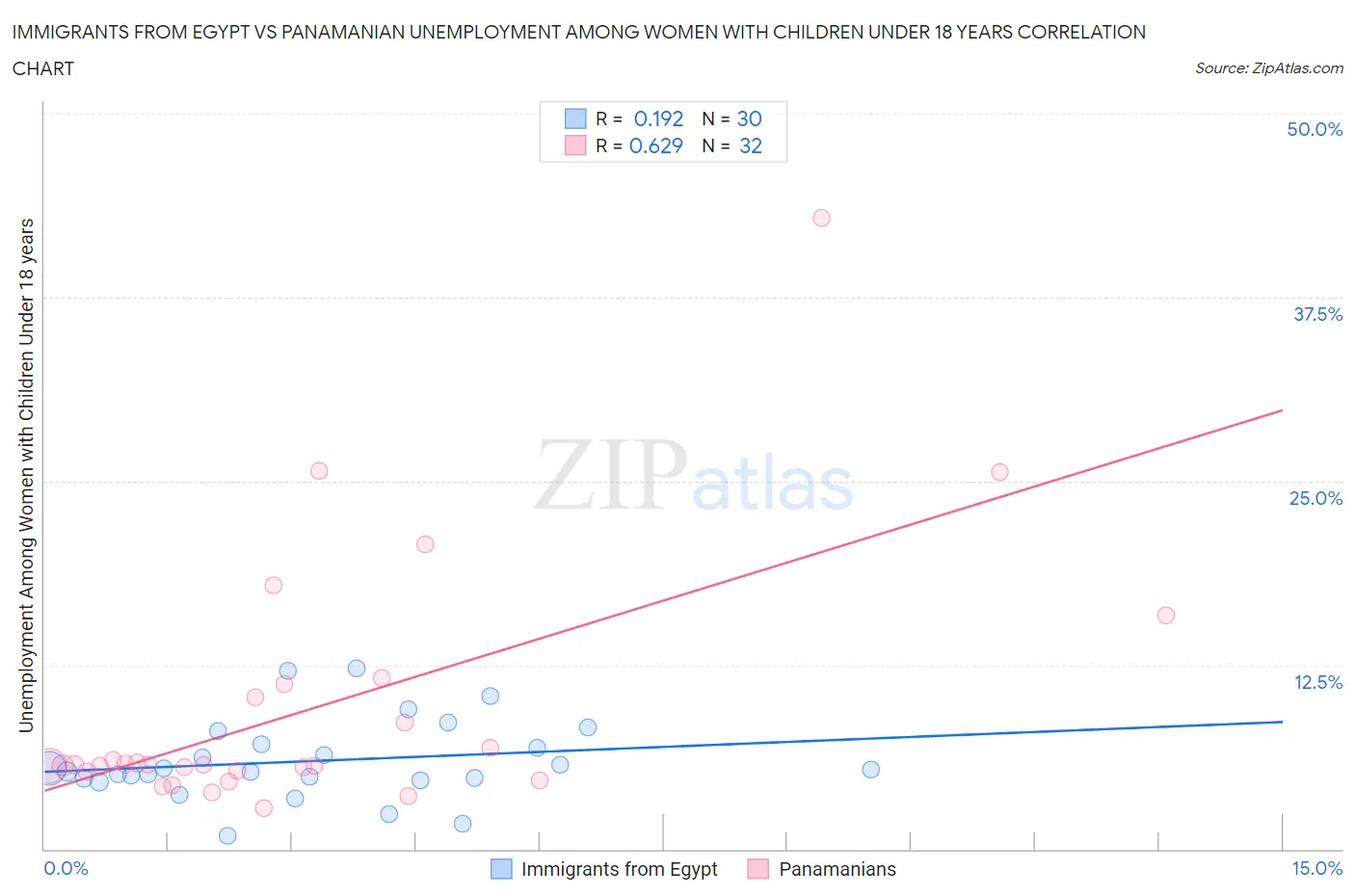 Immigrants from Egypt vs Panamanian Unemployment Among Women with Children Under 18 years