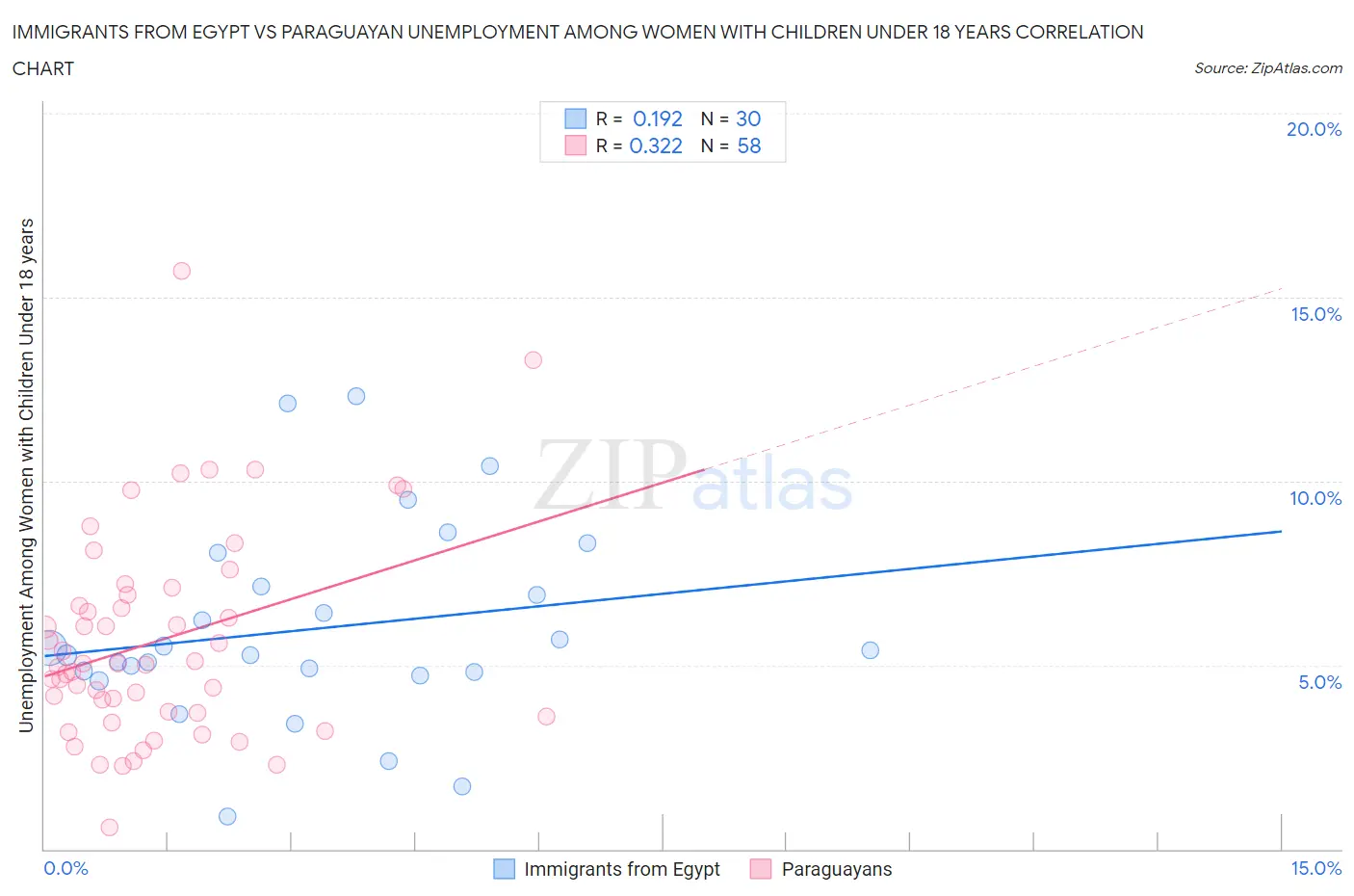 Immigrants from Egypt vs Paraguayan Unemployment Among Women with Children Under 18 years