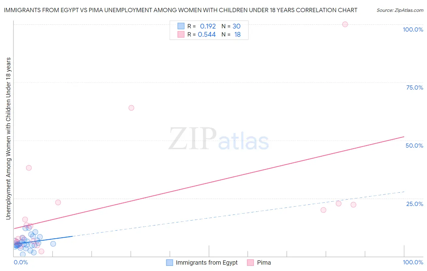 Immigrants from Egypt vs Pima Unemployment Among Women with Children Under 18 years