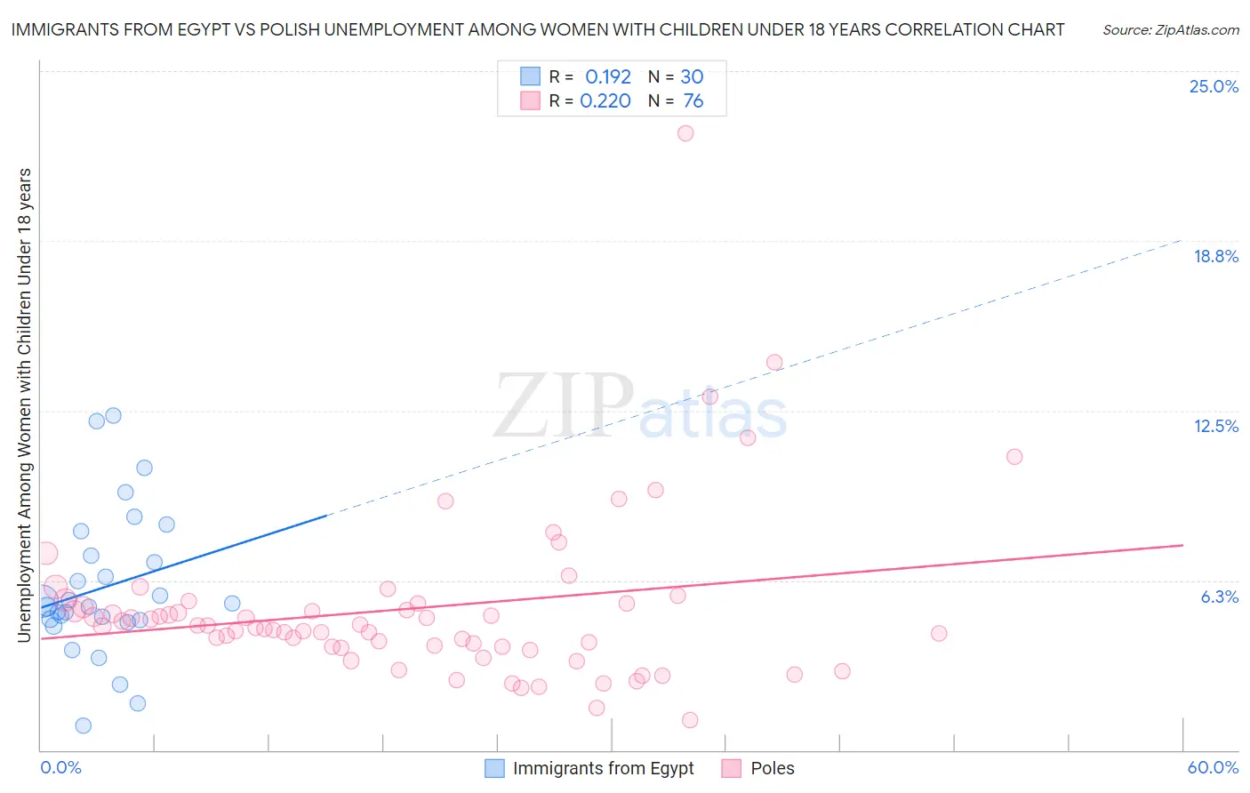 Immigrants from Egypt vs Polish Unemployment Among Women with Children Under 18 years