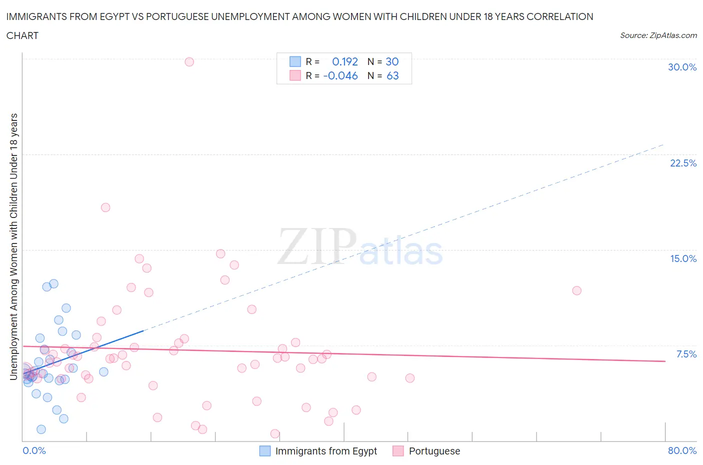 Immigrants from Egypt vs Portuguese Unemployment Among Women with Children Under 18 years