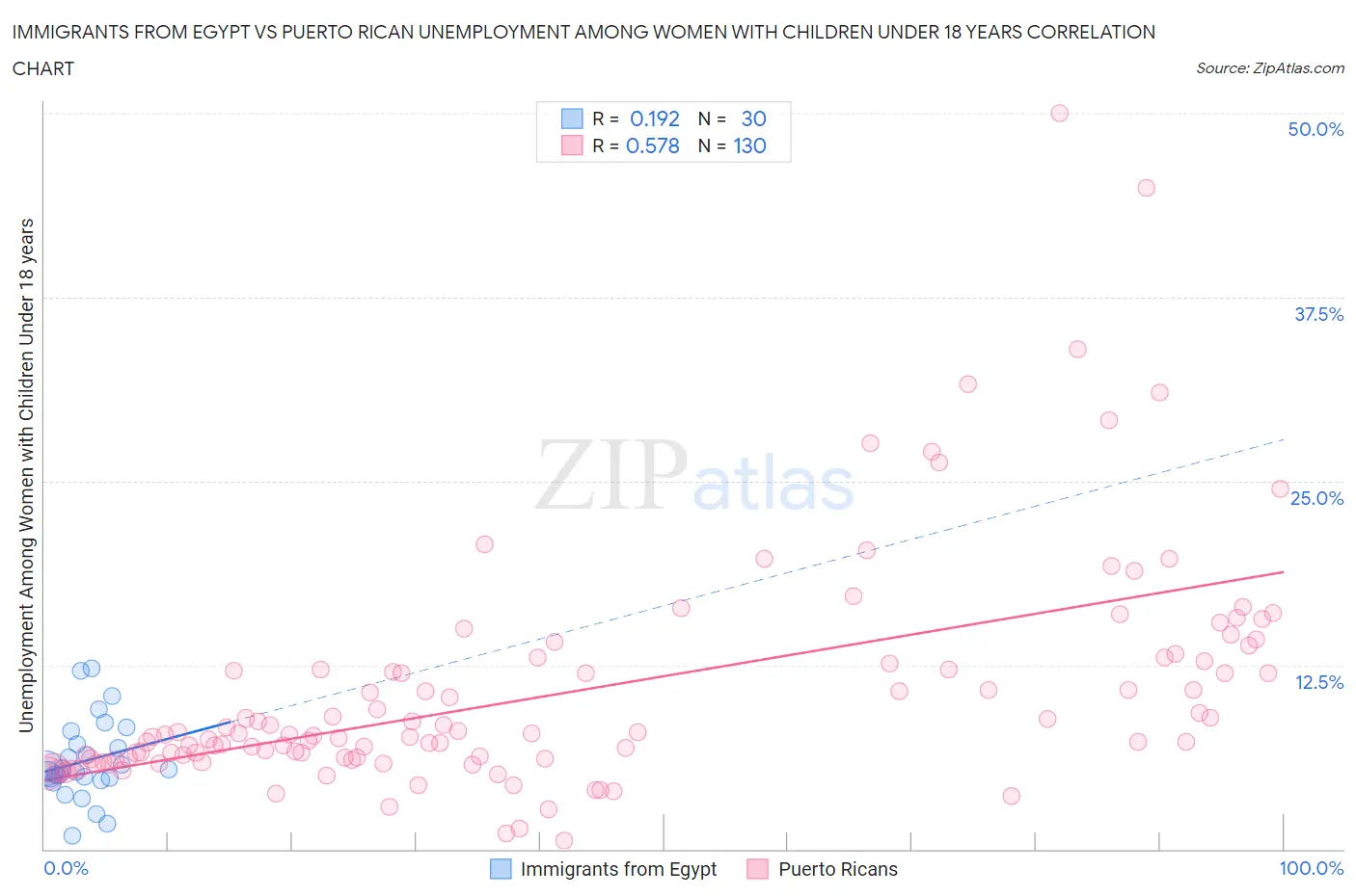 Immigrants from Egypt vs Puerto Rican Unemployment Among Women with Children Under 18 years