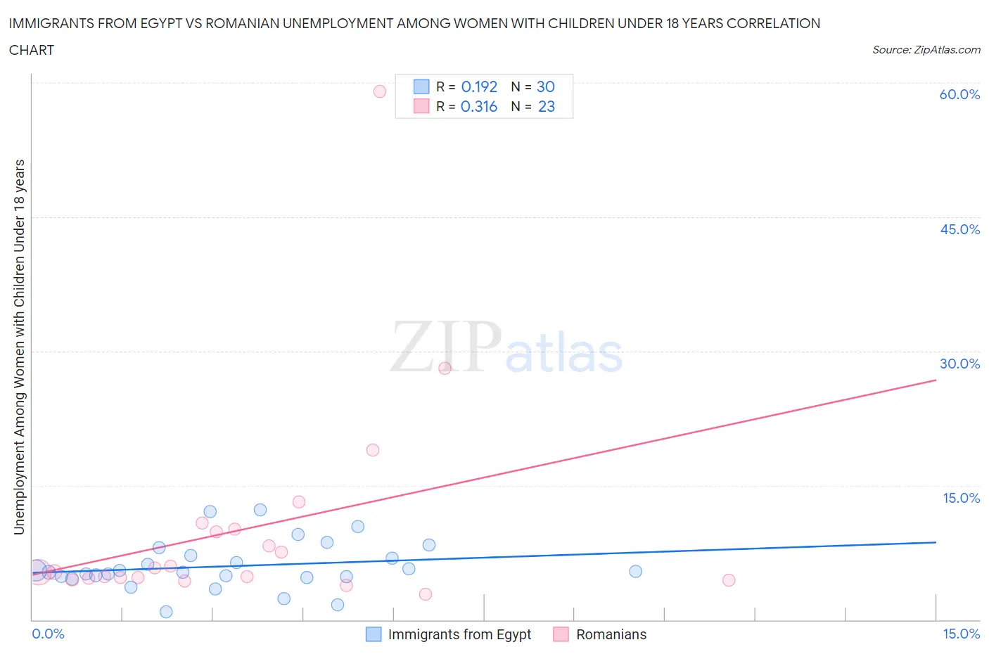 Immigrants from Egypt vs Romanian Unemployment Among Women with Children Under 18 years