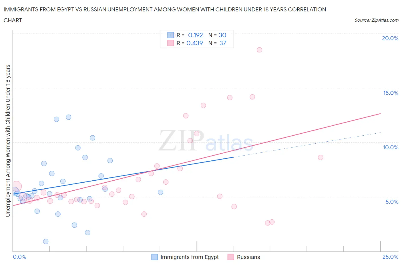 Immigrants from Egypt vs Russian Unemployment Among Women with Children Under 18 years