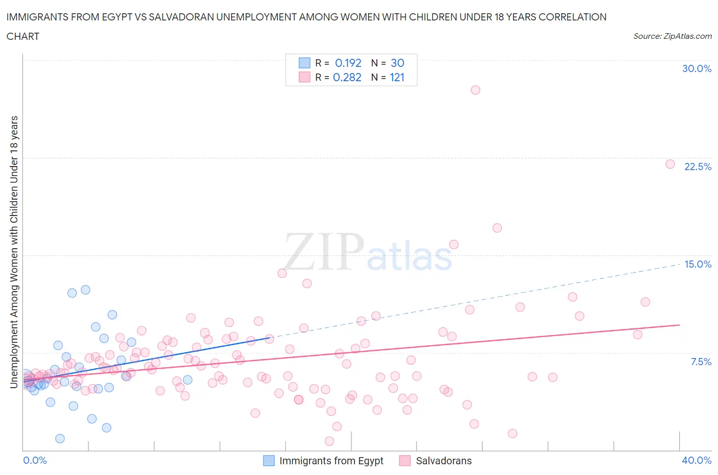 Immigrants from Egypt vs Salvadoran Unemployment Among Women with Children Under 18 years