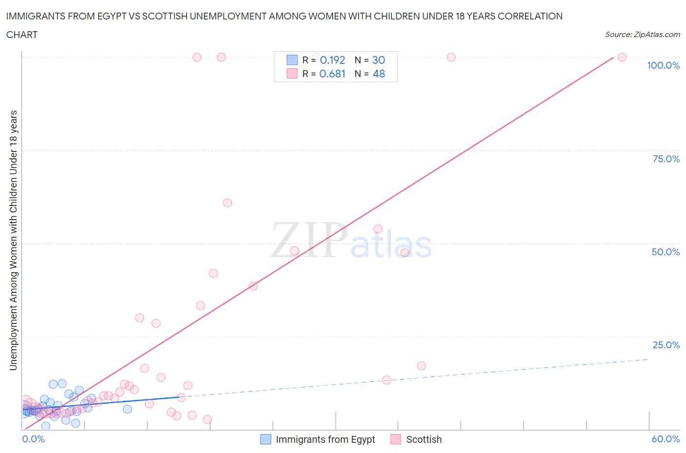 Immigrants from Egypt vs Scottish Unemployment Among Women with Children Under 18 years