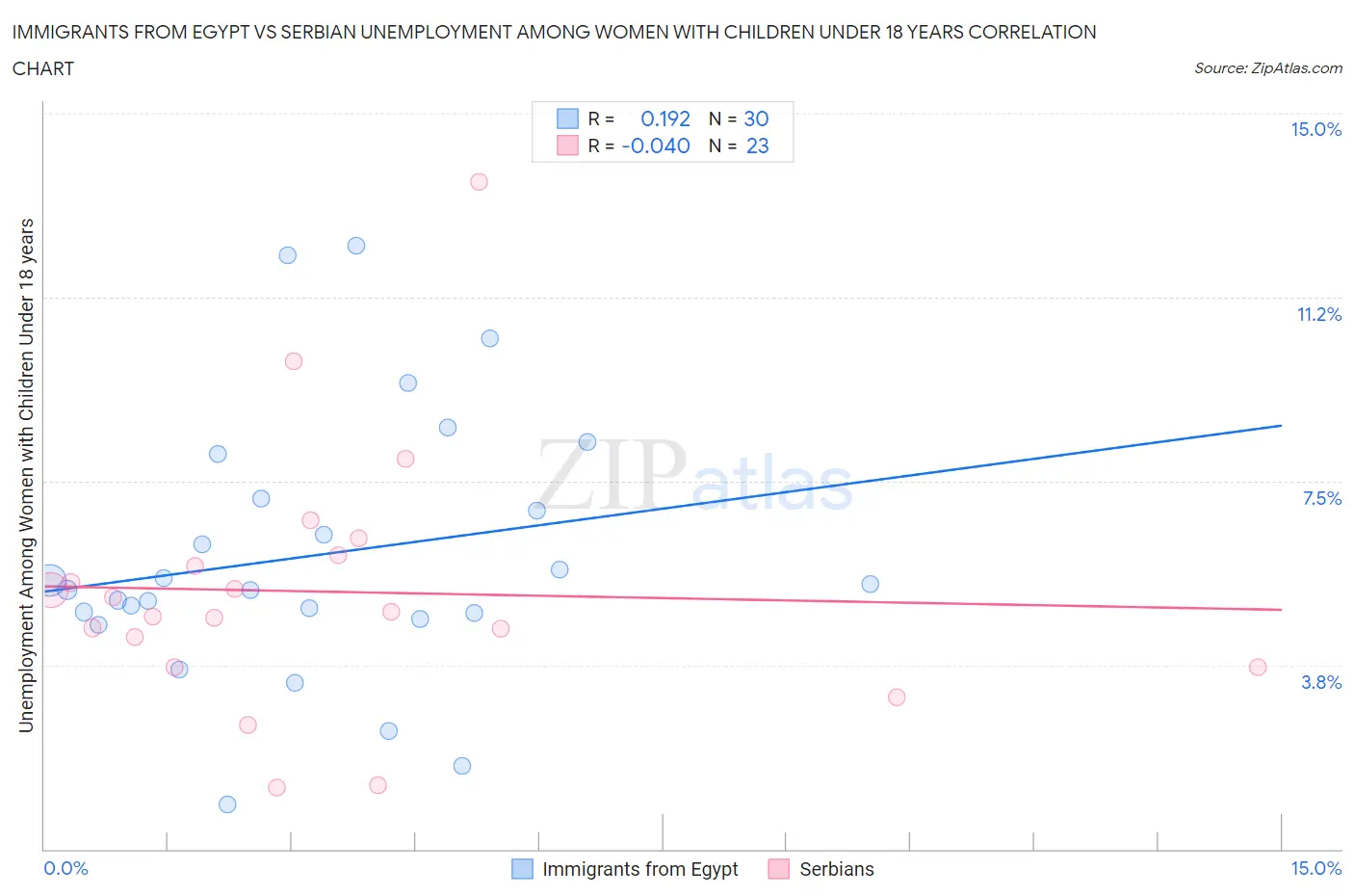 Immigrants from Egypt vs Serbian Unemployment Among Women with Children Under 18 years