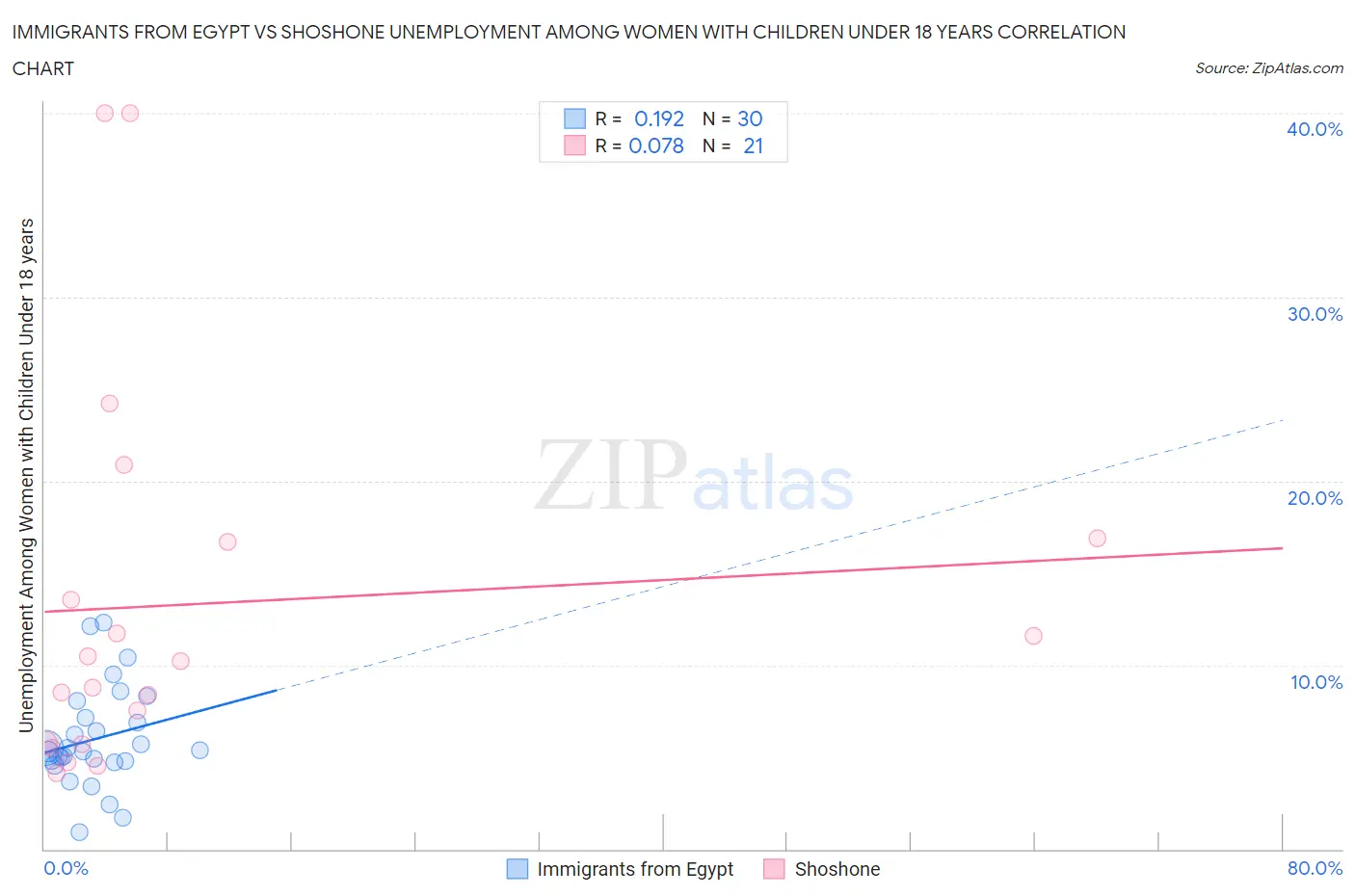 Immigrants from Egypt vs Shoshone Unemployment Among Women with Children Under 18 years