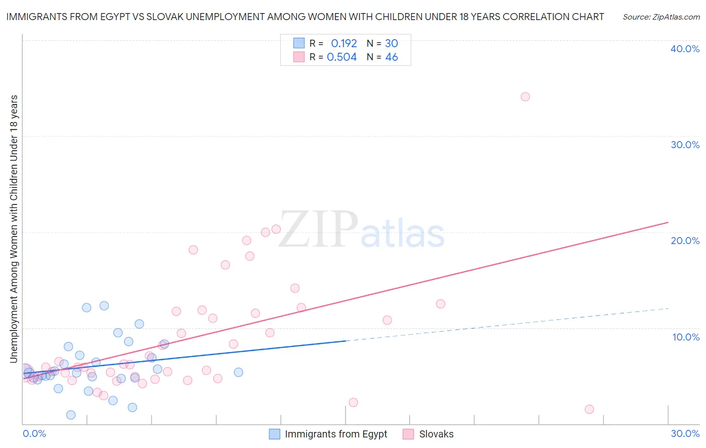 Immigrants from Egypt vs Slovak Unemployment Among Women with Children Under 18 years