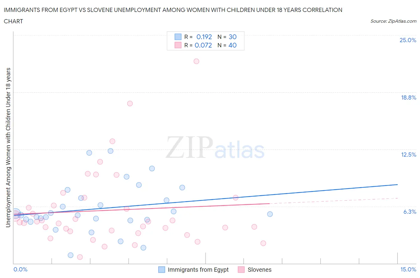 Immigrants from Egypt vs Slovene Unemployment Among Women with Children Under 18 years