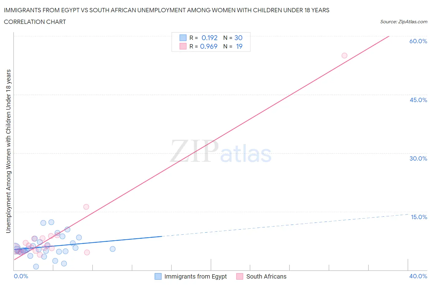 Immigrants from Egypt vs South African Unemployment Among Women with Children Under 18 years