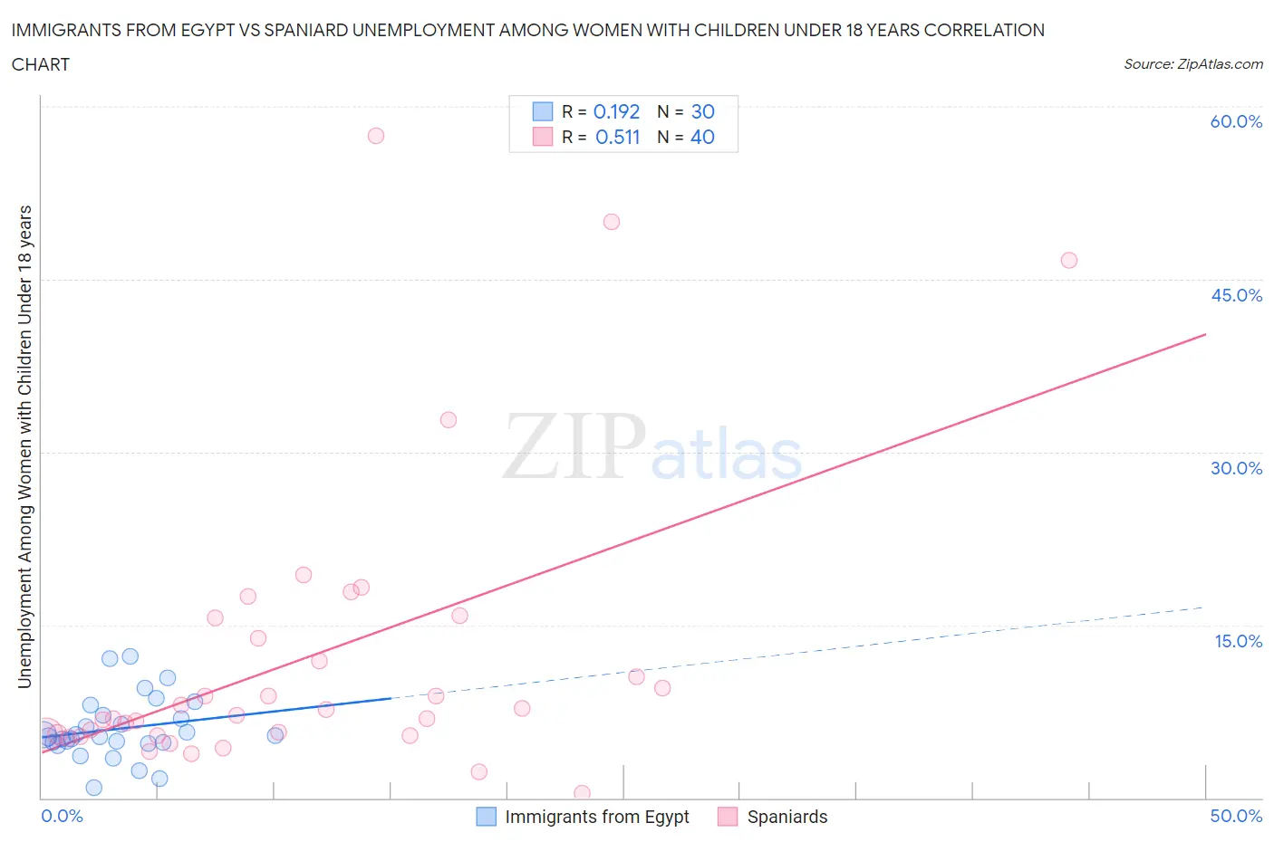 Immigrants from Egypt vs Spaniard Unemployment Among Women with Children Under 18 years