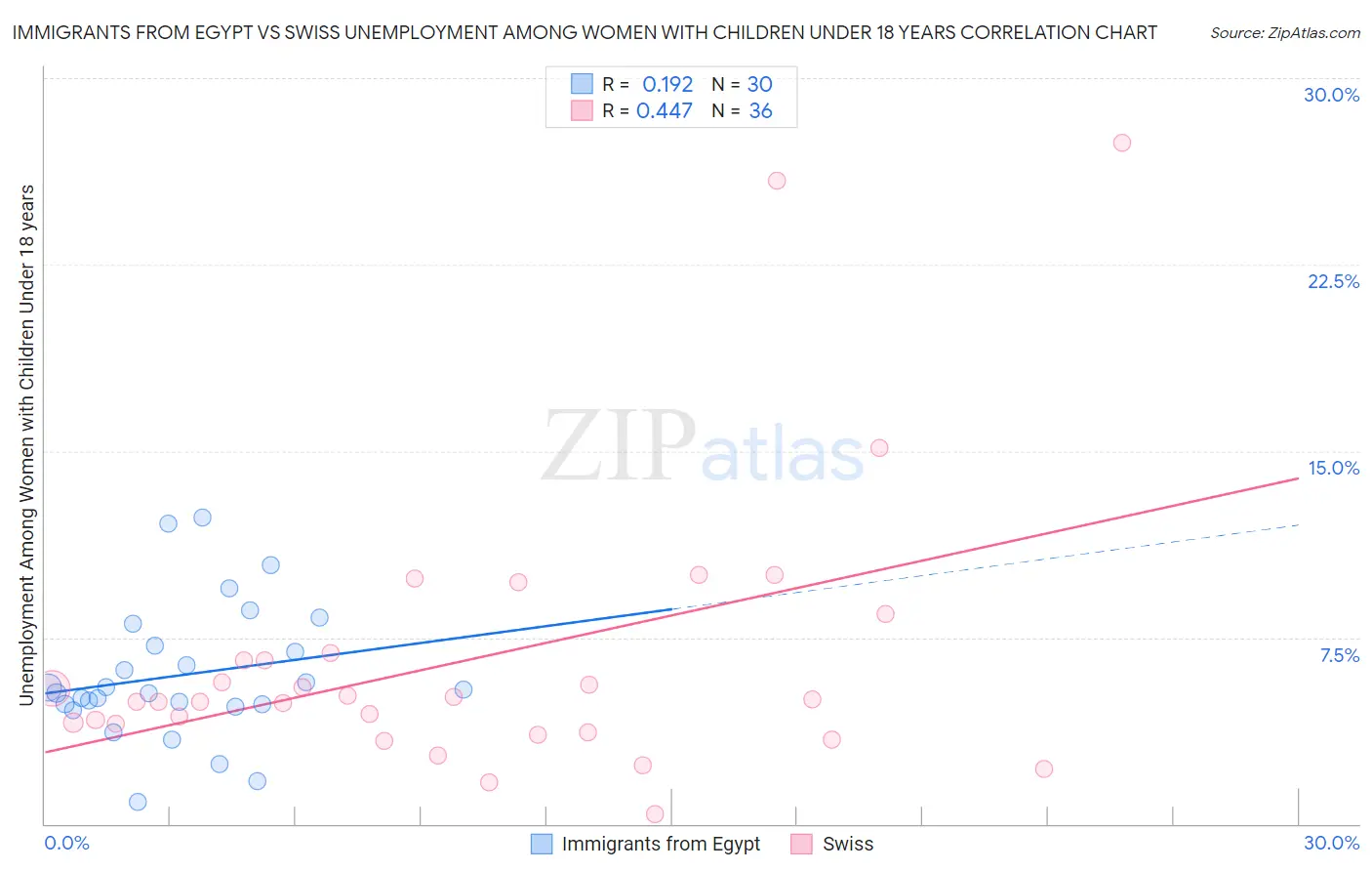 Immigrants from Egypt vs Swiss Unemployment Among Women with Children Under 18 years