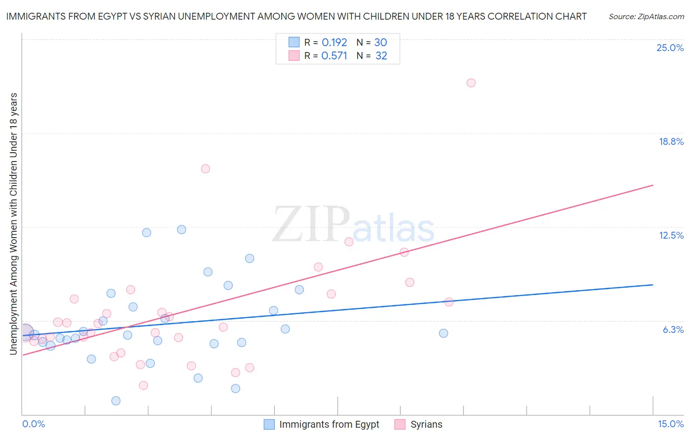 Immigrants from Egypt vs Syrian Unemployment Among Women with Children Under 18 years