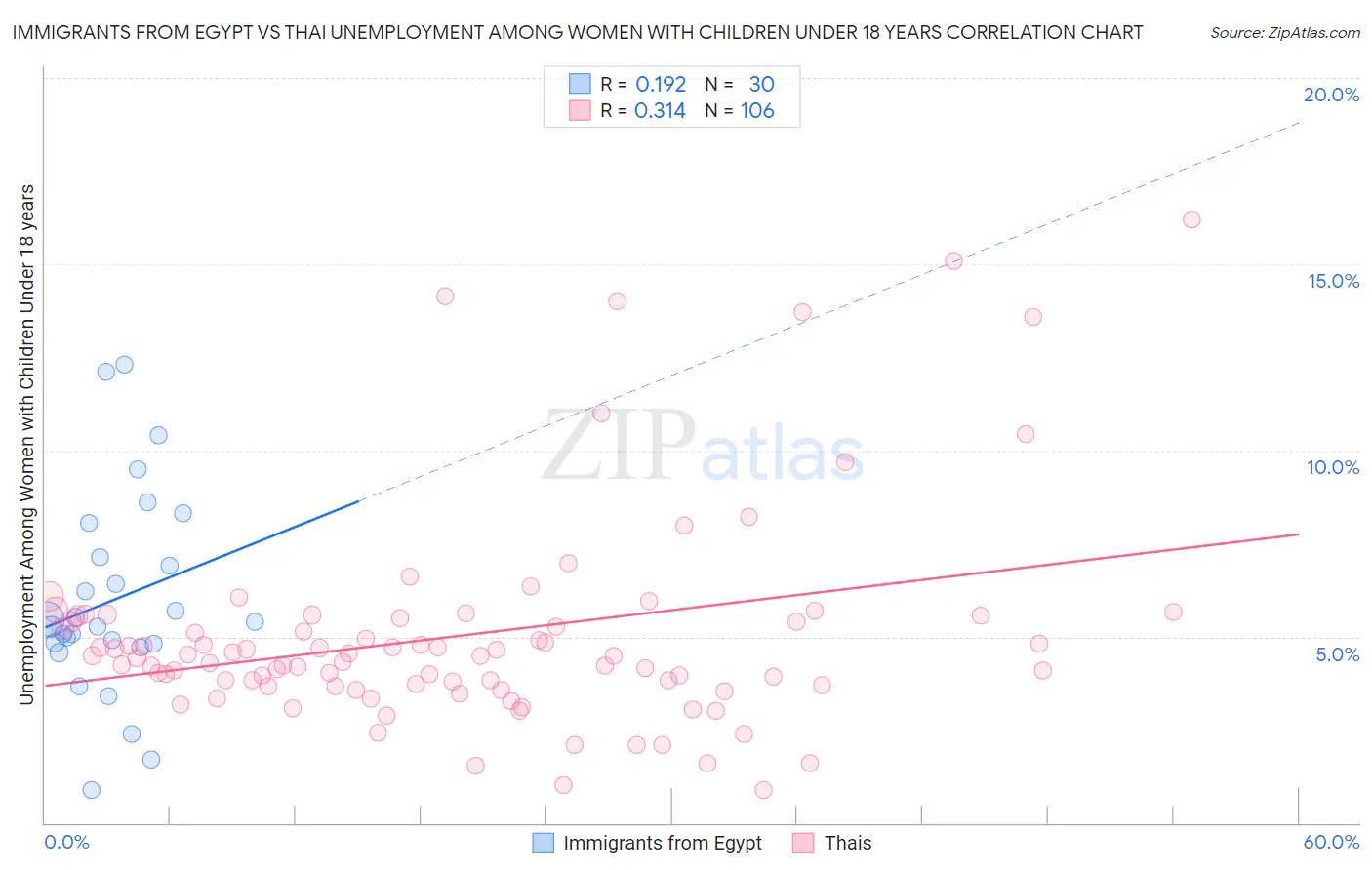 Immigrants from Egypt vs Thai Unemployment Among Women with Children Under 18 years