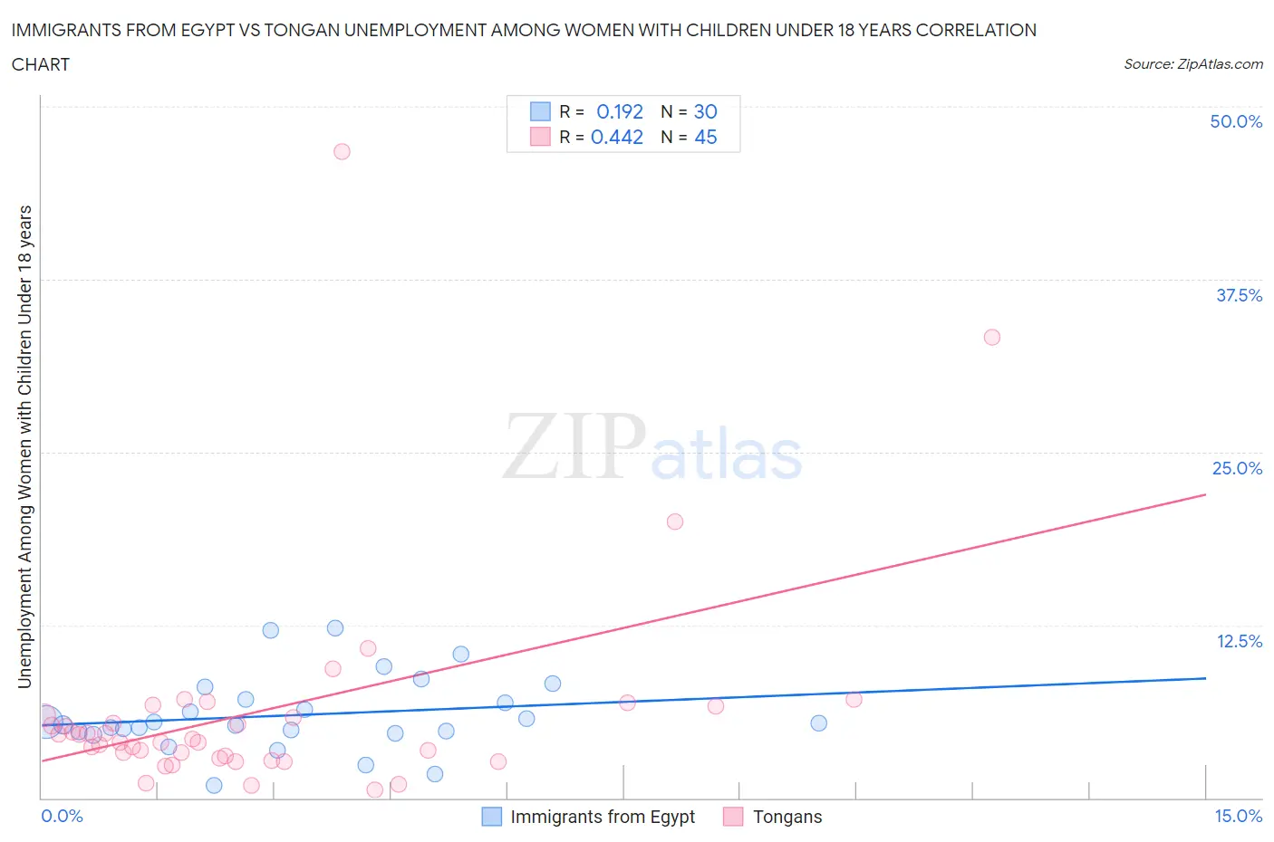 Immigrants from Egypt vs Tongan Unemployment Among Women with Children Under 18 years