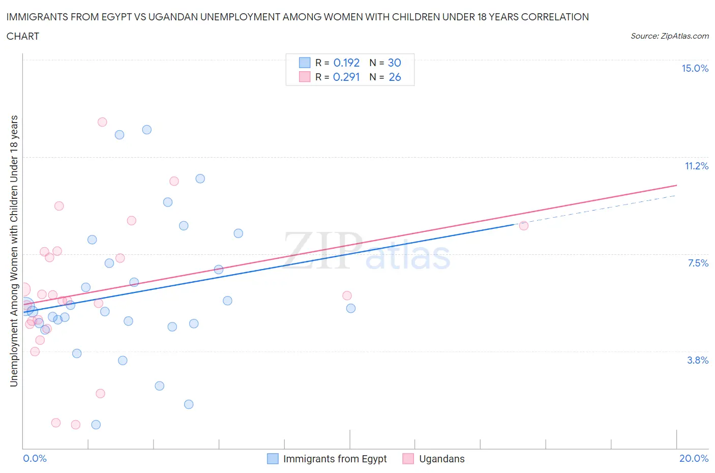 Immigrants from Egypt vs Ugandan Unemployment Among Women with Children Under 18 years