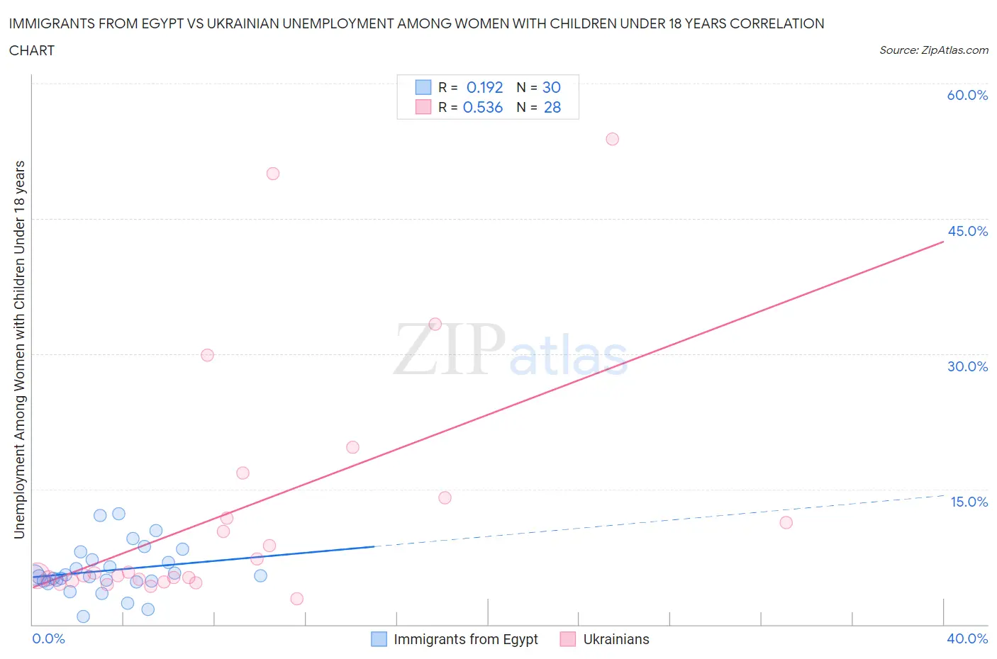 Immigrants from Egypt vs Ukrainian Unemployment Among Women with Children Under 18 years