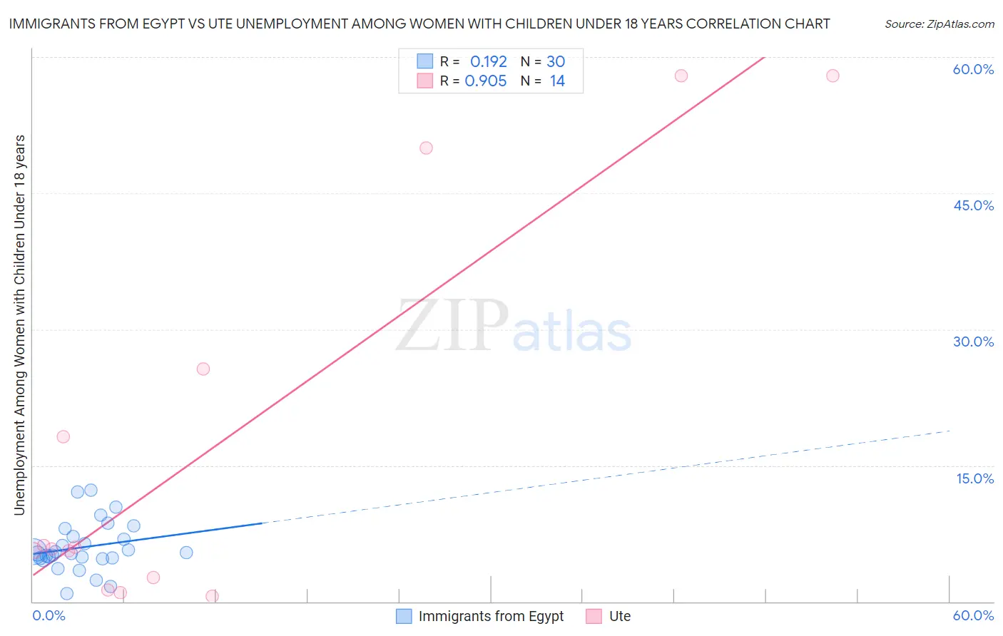 Immigrants from Egypt vs Ute Unemployment Among Women with Children Under 18 years