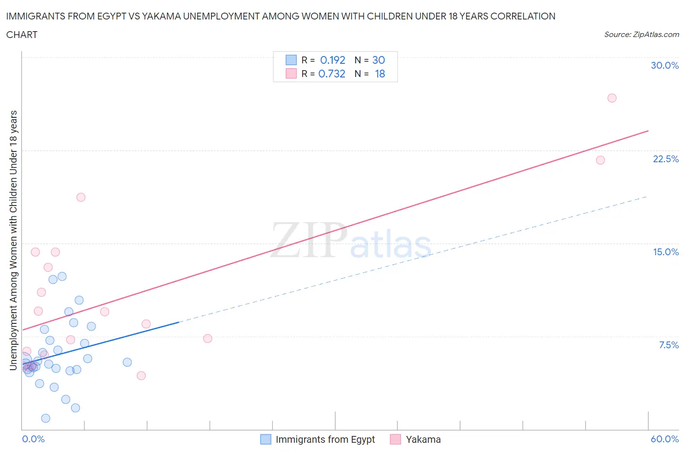 Immigrants from Egypt vs Yakama Unemployment Among Women with Children Under 18 years