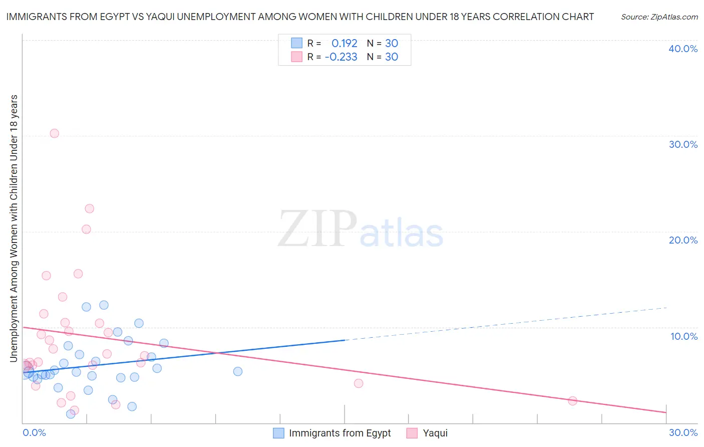 Immigrants from Egypt vs Yaqui Unemployment Among Women with Children Under 18 years