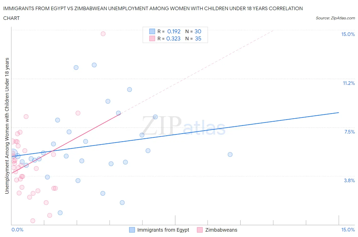 Immigrants from Egypt vs Zimbabwean Unemployment Among Women with Children Under 18 years