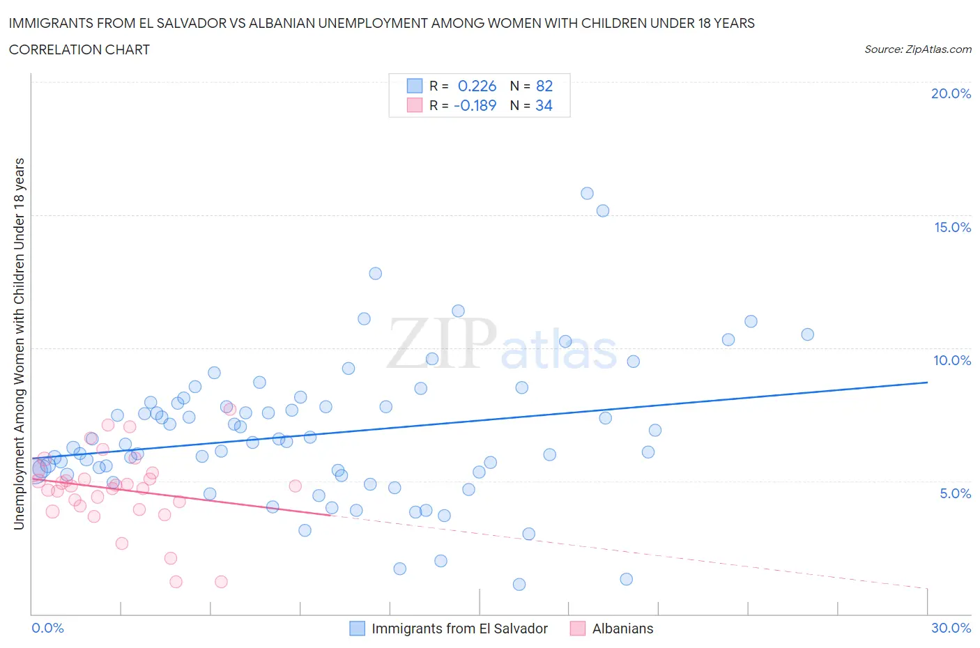 Immigrants from El Salvador vs Albanian Unemployment Among Women with Children Under 18 years