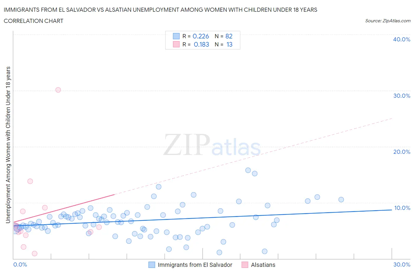 Immigrants from El Salvador vs Alsatian Unemployment Among Women with Children Under 18 years